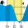 Stuart Island tide chart for Friday, April 4, 2025