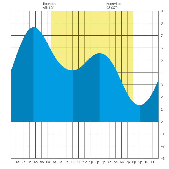 Stuart Island tide chart for Tuesday, April 8, 2025