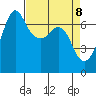 Stuart Island tide chart for Tuesday, April 8, 2025