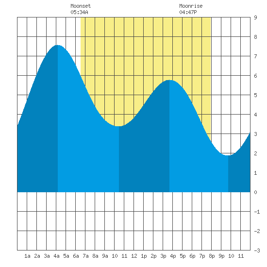 Stuart Island tide chart for Wednesday, April 9, 2025