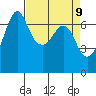 Stuart Island tide chart for Wednesday, April 9, 2025