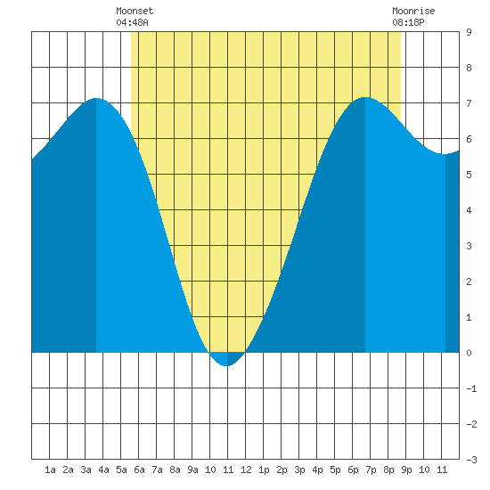 Stuart Island tide chart for Sunday, May 11, 2025