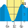 Stuart Island tide chart for Sunday, May 11, 2025