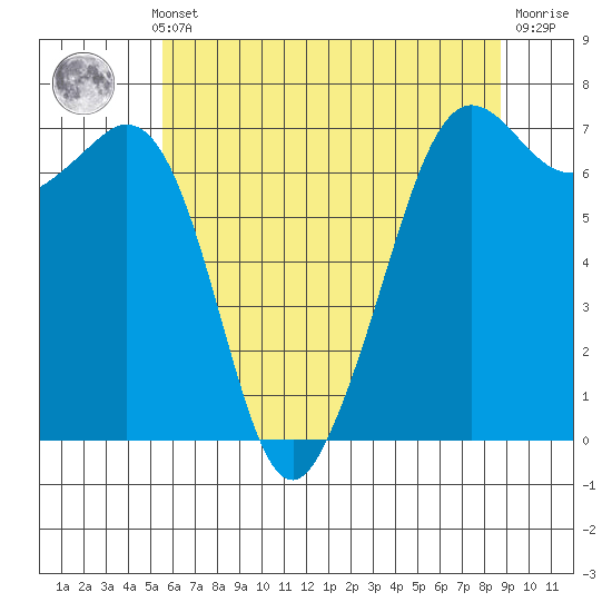 Stuart Island tide chart for Monday, May 12, 2025