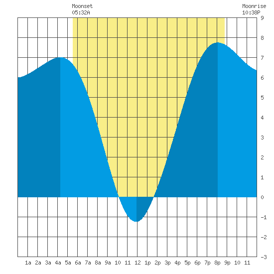 Stuart Island tide chart for Tuesday, May 13, 2025