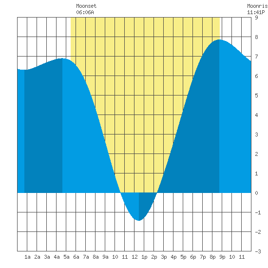 Stuart Island tide chart for Wednesday, May 14, 2025