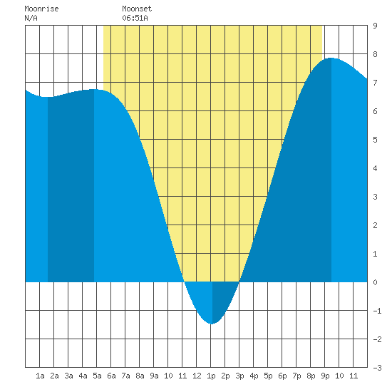 Stuart Island tide chart for Thursday, May 15, 2025