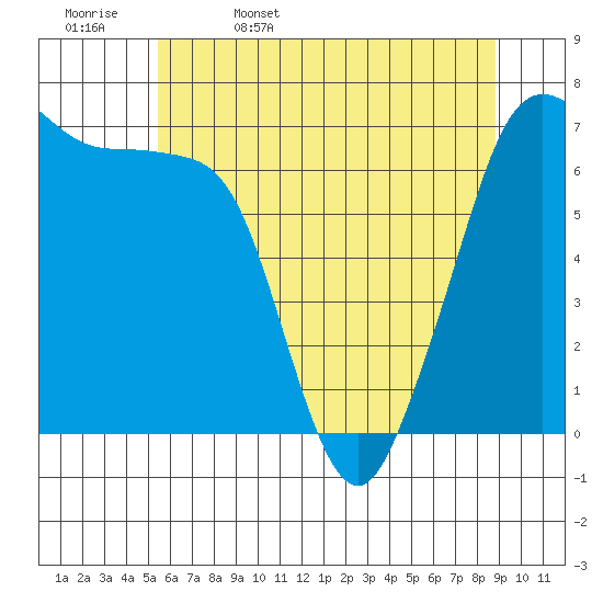 Stuart Island tide chart for Saturday, May 17, 2025