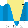 Stuart Island tide chart for Thursday, May 1, 2025