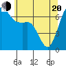 Stuart Island tide chart for Tuesday, May 20, 2025