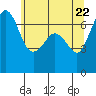 Stuart Island tide chart for Thursday, May 22, 2025