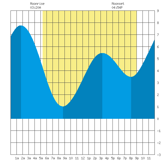 Stuart Island tide chart for Friday, May 23, 2025