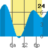 Stuart Island tide chart for Saturday, May 24, 2025