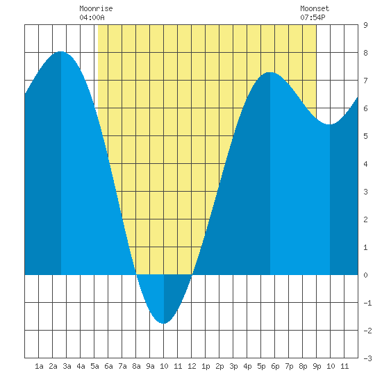 Stuart Island tide chart for Sunday, May 25, 2025