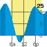 Stuart Island tide chart for Sunday, May 25, 2025