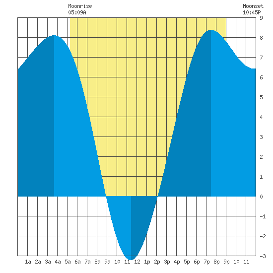 Stuart Island tide chart for Tuesday, May 27, 2025