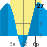 Stuart Island tide chart for Tuesday, May 27, 2025