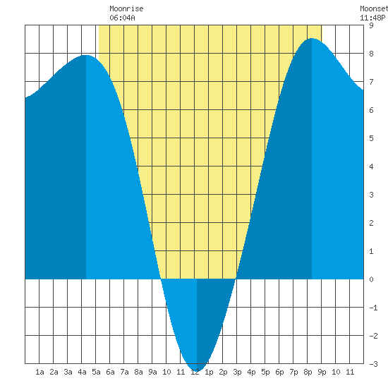 Stuart Island tide chart for Wednesday, May 28, 2025