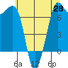 Stuart Island tide chart for Wednesday, May 28, 2025