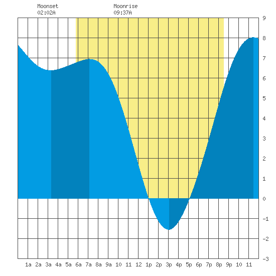 Stuart Island tide chart for Friday, May 2, 2025