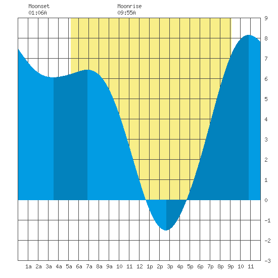 Stuart Island tide chart for Saturday, May 31, 2025