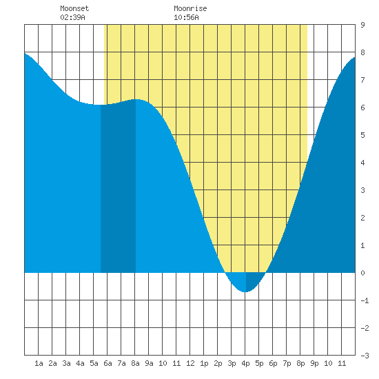 Stuart Island tide chart for Saturday, May 3, 2025