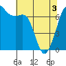 Stuart Island tide chart for Saturday, May 3, 2025