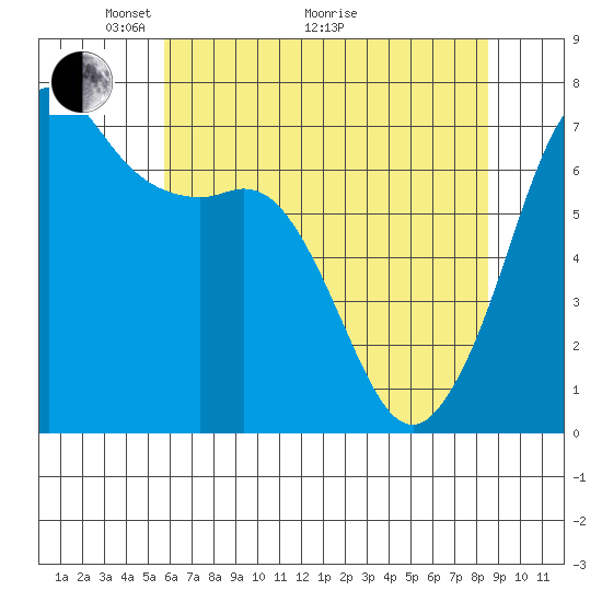 Stuart Island tide chart for Sunday, May 4, 2025