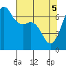 Stuart Island tide chart for Monday, May 5, 2025