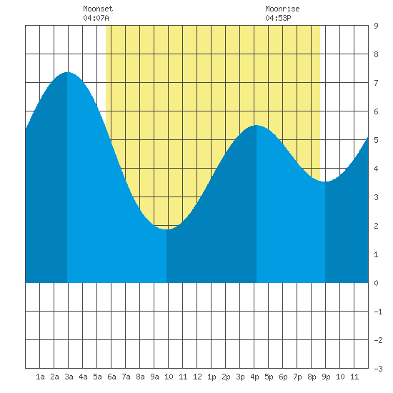 Stuart Island tide chart for Thursday, May 8, 2025