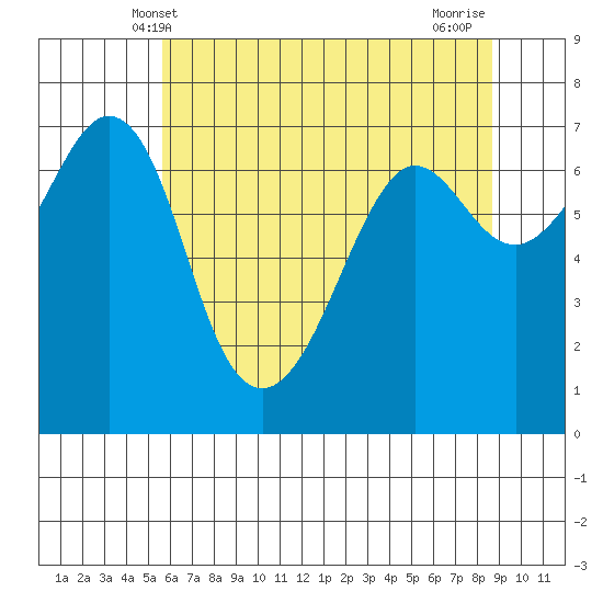 Stuart Island tide chart for Friday, May 9, 2025