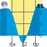 Stuart Island tide chart for Wednesday, June 11, 2025