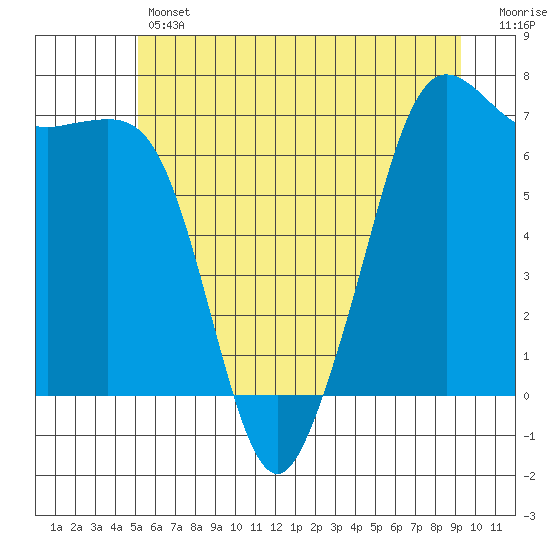Stuart Island tide chart for Thursday, June 12, 2025