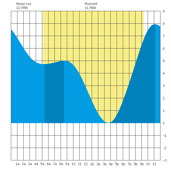 Stuart Island tide chart for Tuesday, June 17, 2025