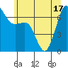 Stuart Island tide chart for Tuesday, June 17, 2025