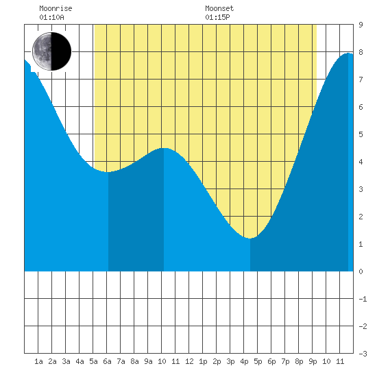 Stuart Island tide chart for Wednesday, June 18, 2025