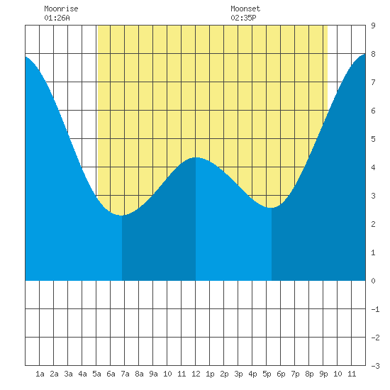 Stuart Island tide chart for Thursday, June 19, 2025