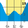 Stuart Island tide chart for Thursday, June 19, 2025
