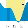 Stuart Island tide chart for Sunday, June 1, 2025