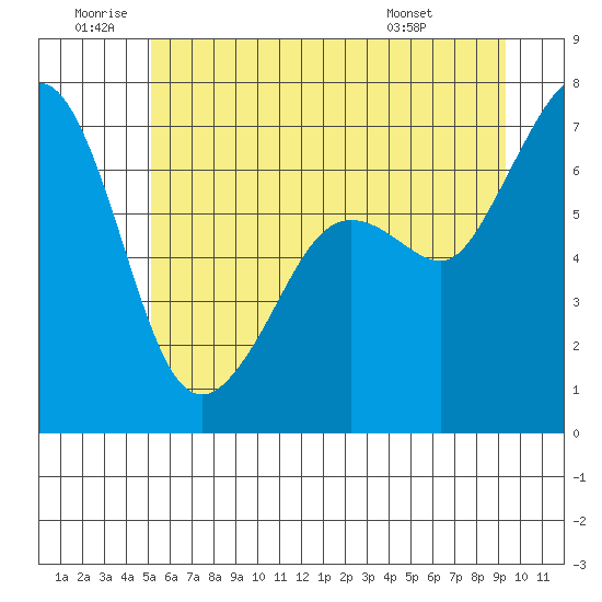 Stuart Island tide chart for Friday, June 20, 2025