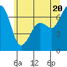 Stuart Island tide chart for Friday, June 20, 2025