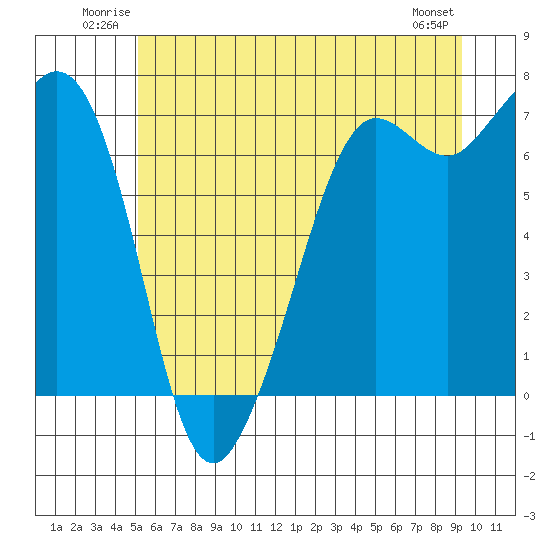 Stuart Island tide chart for Sunday, June 22, 2025