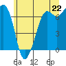 Stuart Island tide chart for Sunday, June 22, 2025
