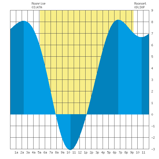 Stuart Island tide chart for Tuesday, June 24, 2025