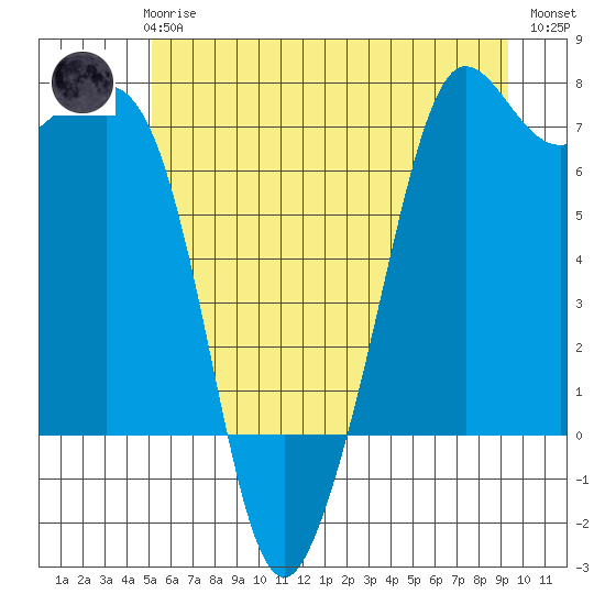 Stuart Island tide chart for Wednesday, June 25, 2025