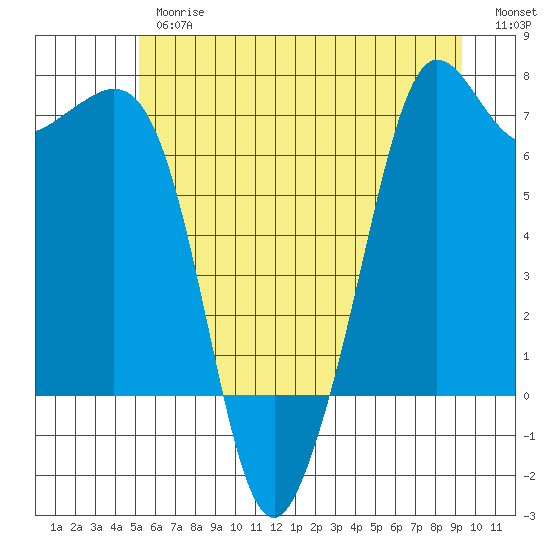 Stuart Island tide chart for Thursday, June 26, 2025