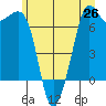 Stuart Island tide chart for Thursday, June 26, 2025