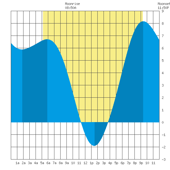 Stuart Island tide chart for Saturday, June 28, 2025