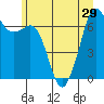 Stuart Island tide chart for Sunday, June 29, 2025