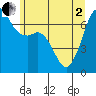 Stuart Island tide chart for Monday, June 2, 2025